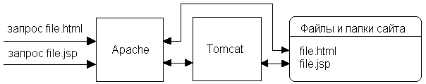 связка Apache-Tomcat